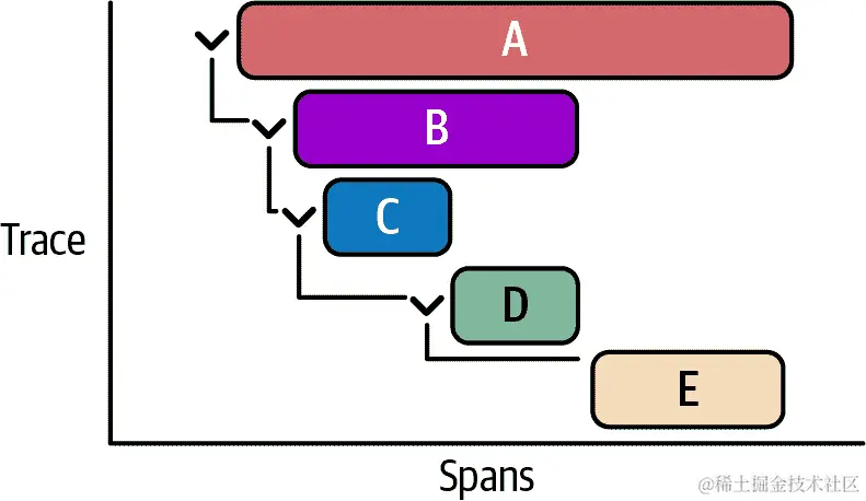 一个请求的追踪跨度图示