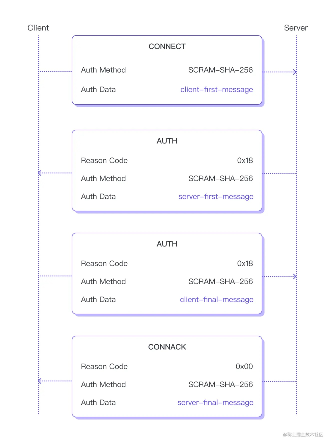 MQTT 增强认证