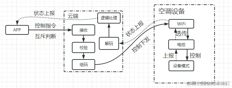 控制与上报链路图
