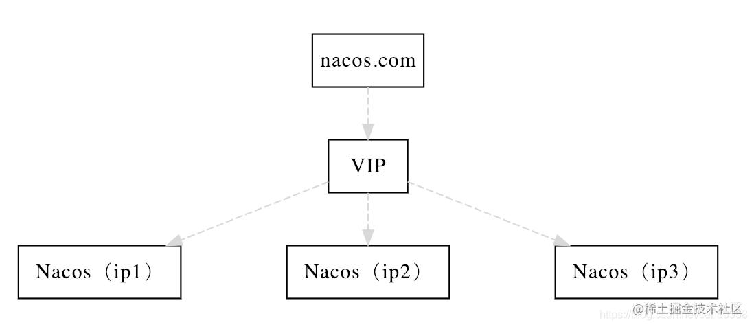 Nacos Cluster mode deployment steps - Moment For Technology