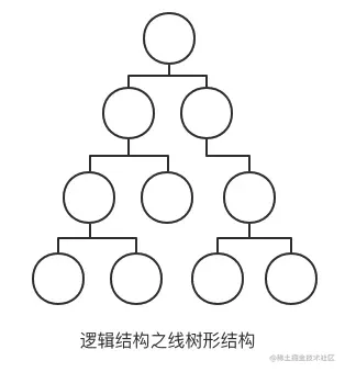 逻辑结构之线树形结构