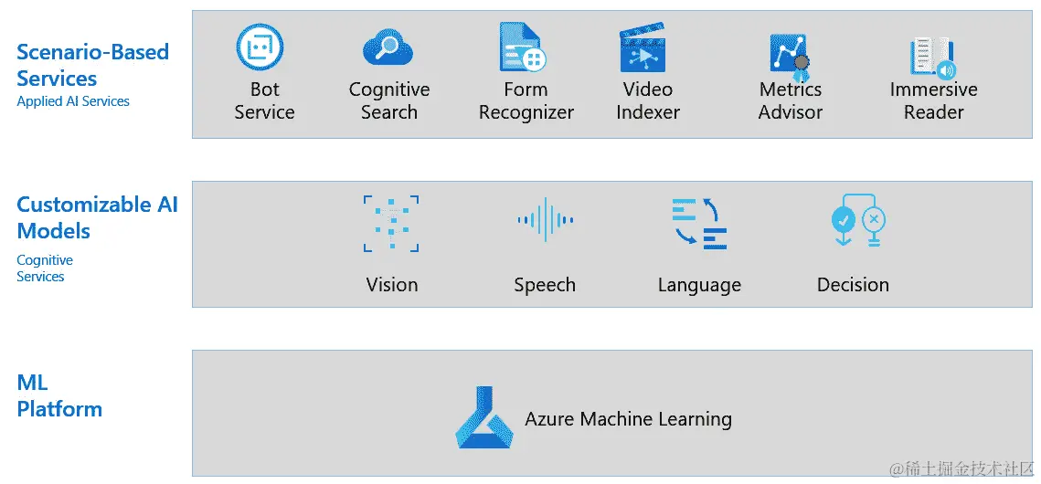 图 9.2 – 微软 Azure 人工智能服务
