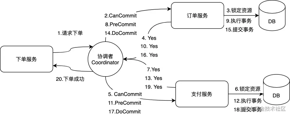 DoCommit阶段