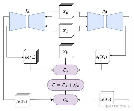 基于网络扰动的一致性正则化方法框架