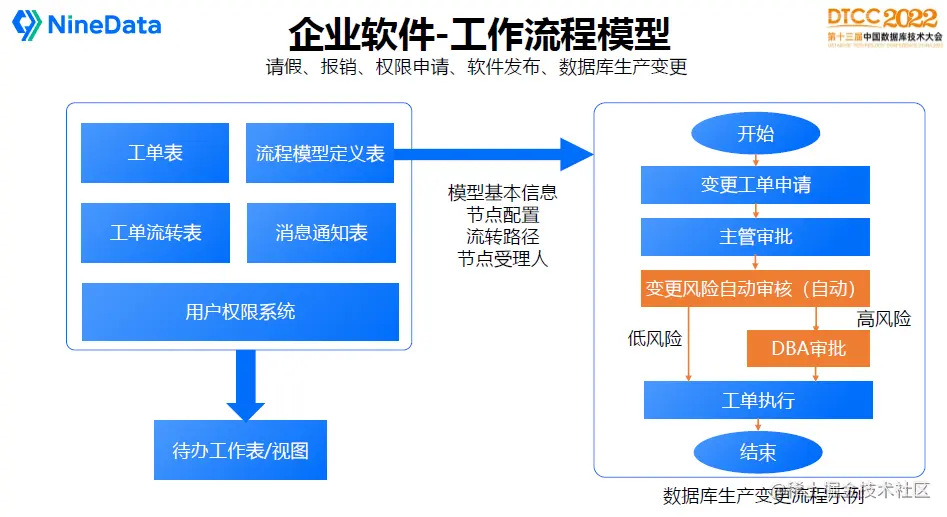 DTCC 2022 叶正盛PPT-企业软件-工作流程模型
