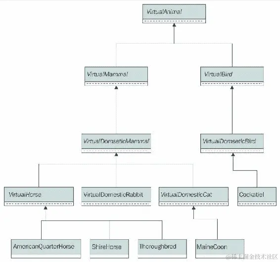 创建类层次结构以抽象和特殊化行为