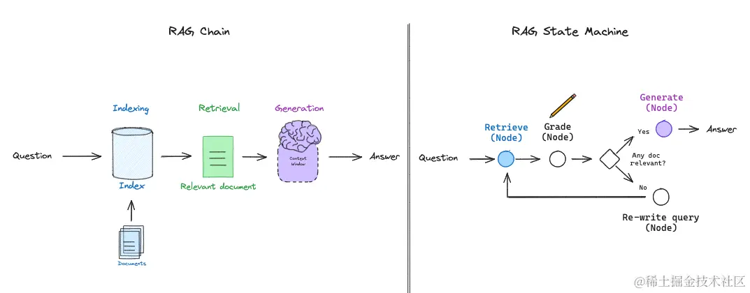 状态机让我们得以设计出更复杂的 RAG "流"