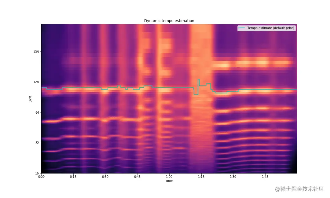 An Introduction to Audio Analysis and Processing: Music Analysis