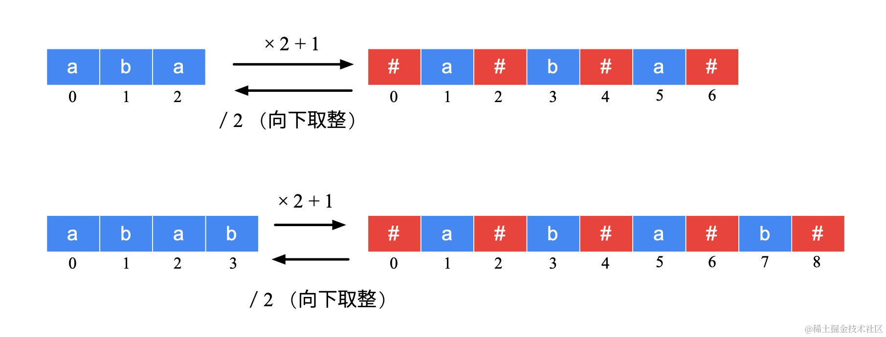 图 3：原始字符串与新字符串的对应关系