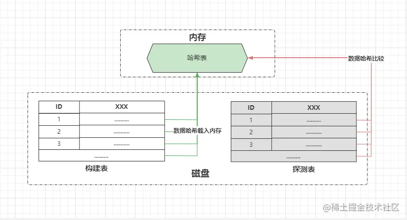 哈希连接