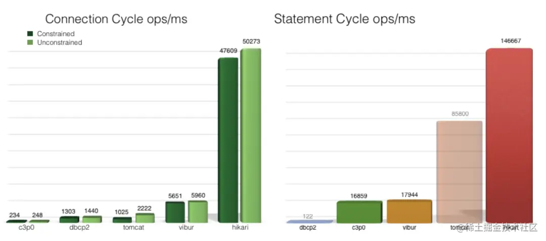 数据库连接池选型 Druid vs HikariCPspringboot 现在官方默认的数据库连接池是 HikariCP - 掘金