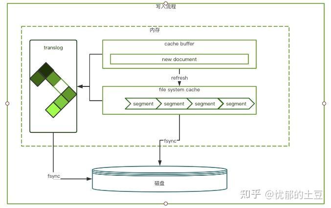 解密Elasticsearch：深入探究这款搜索和分析引擎 | 京东云技术团队