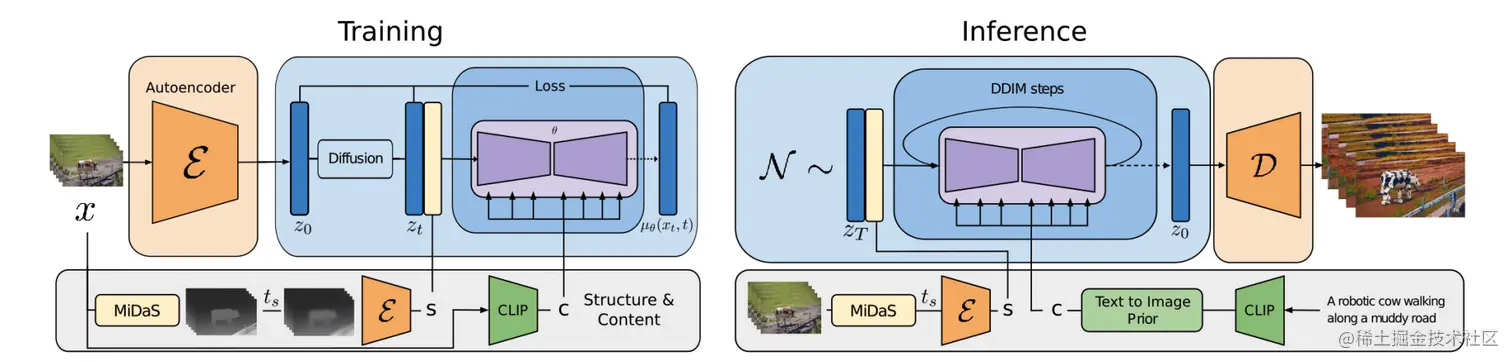 Gen-1 模型原理展示 