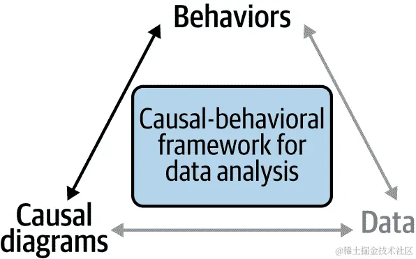 CDs are connected to behaviors in our framework