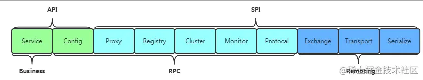 关于Dubbo随便问八个问题