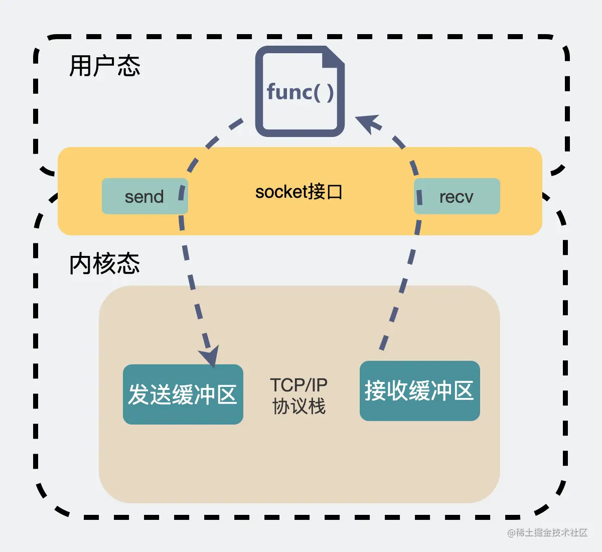 一个socket有两个缓冲区