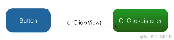 OnClickListener 观察者模式
