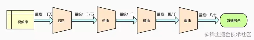 千人万面奇妙自见：爱奇艺短视频推荐技术中多兴趣召回技术的演变