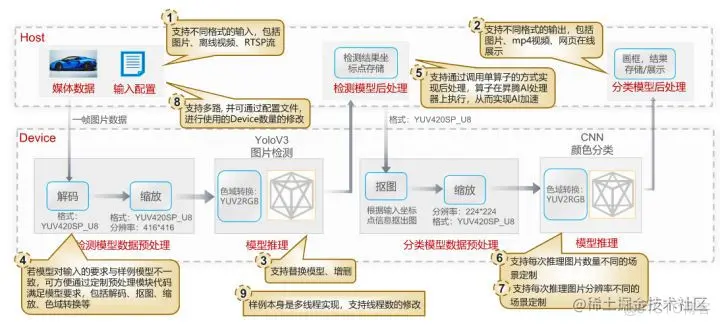 带你了解CANN的目标检测与识别一站式方案_CANN_09