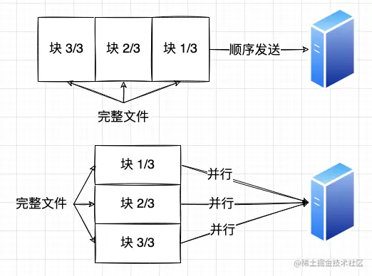 串行上传和并发上传