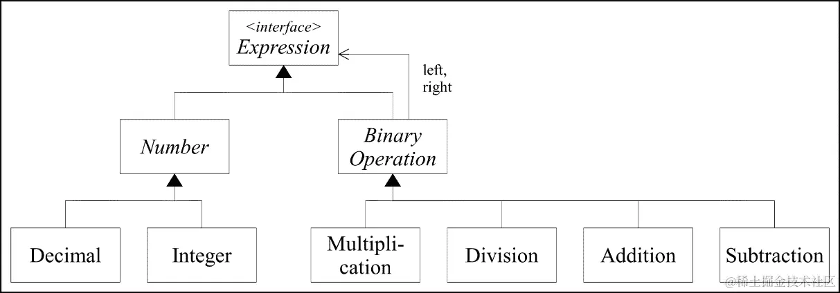 构建抽象语法树