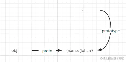 Object.create4