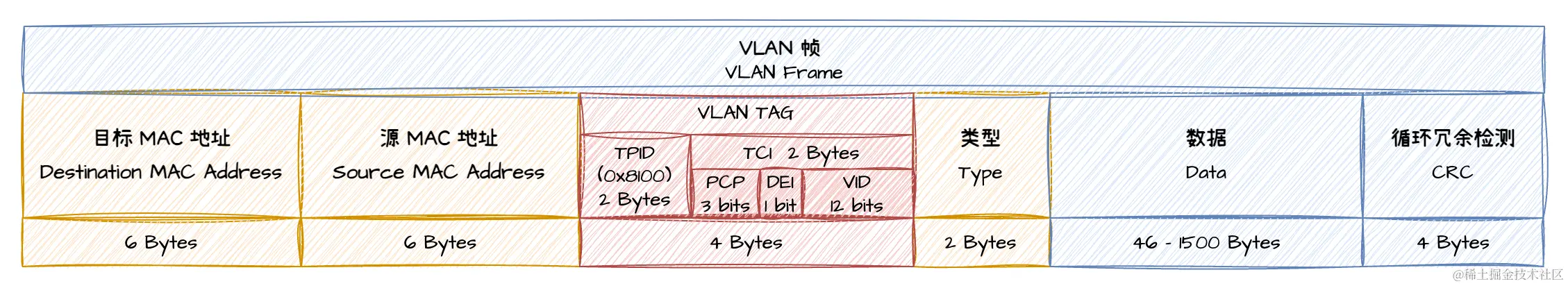VLAN 帧