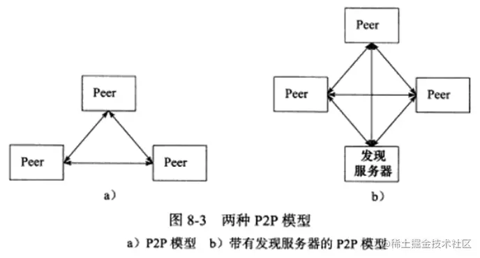 p2p模型