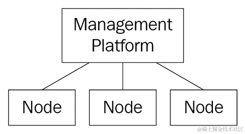 图 11.2 - 管理平台不需要代理连接需要编排和自动化的对象