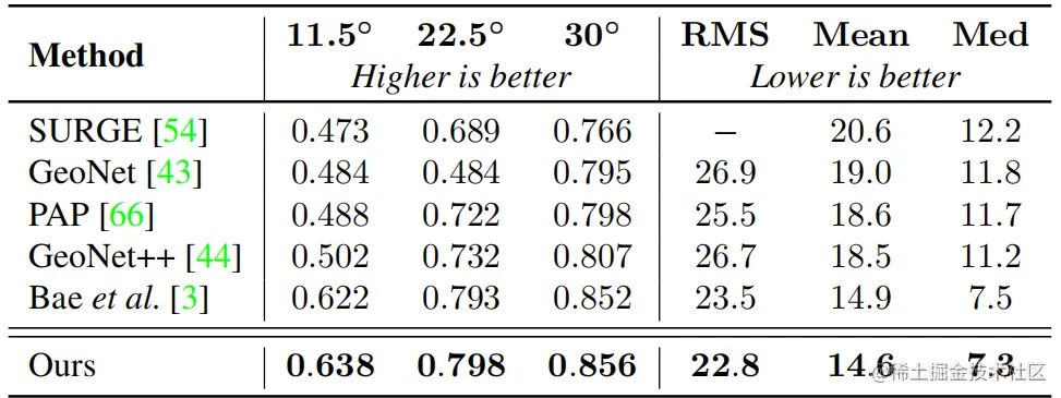 表 5. Comparison of surface normals estimation methods
on NYU official test set