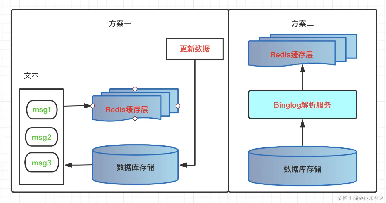 架构设计 | 缓存管理模式，监控和内存回收策略