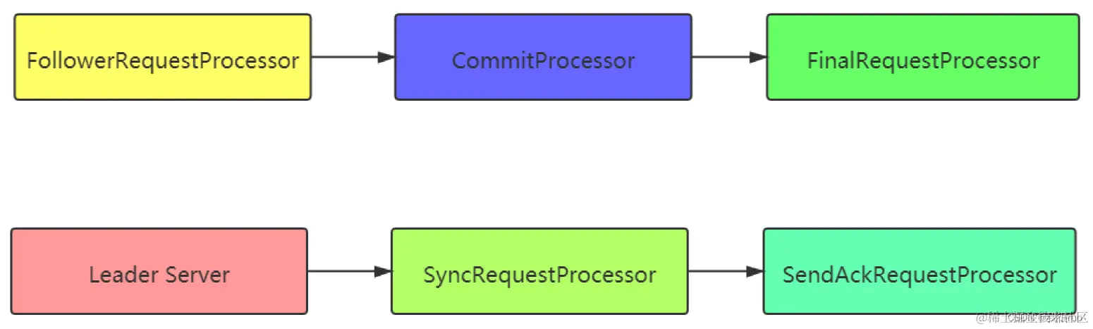 Follower 的 setupRequestProcessors() 方法的核心逻辑