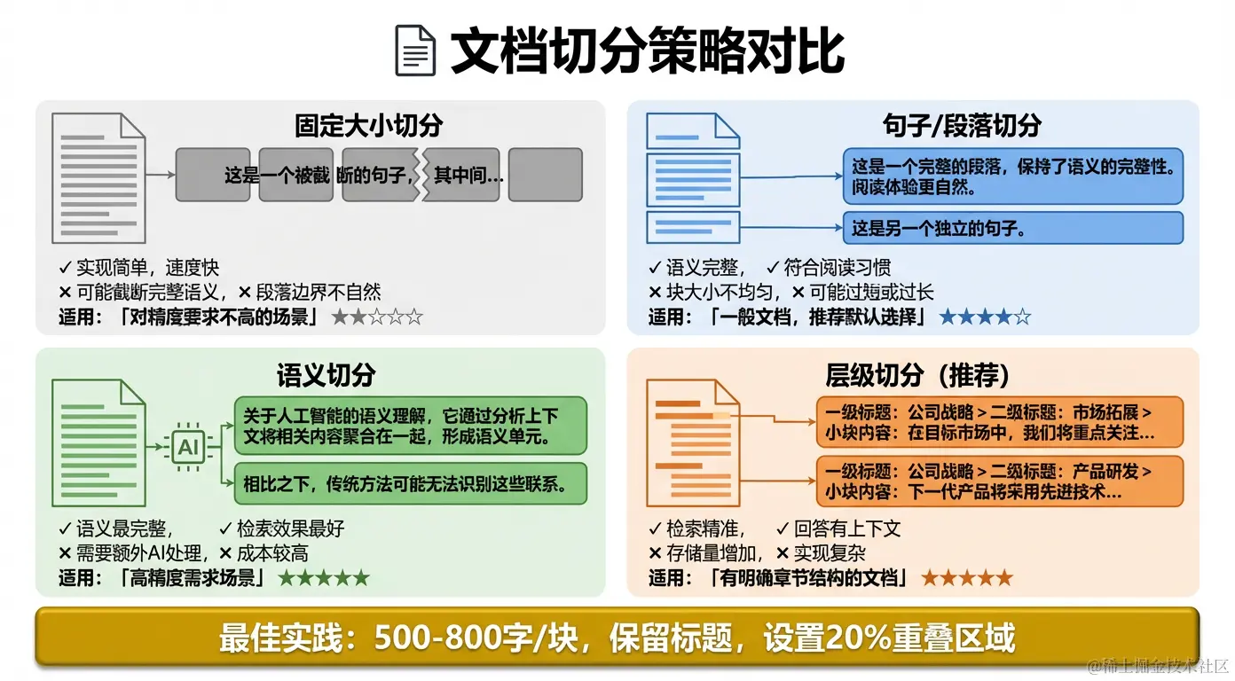 文档切分策略对比：4种方案的优劣