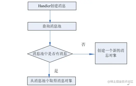 Handler创建消息