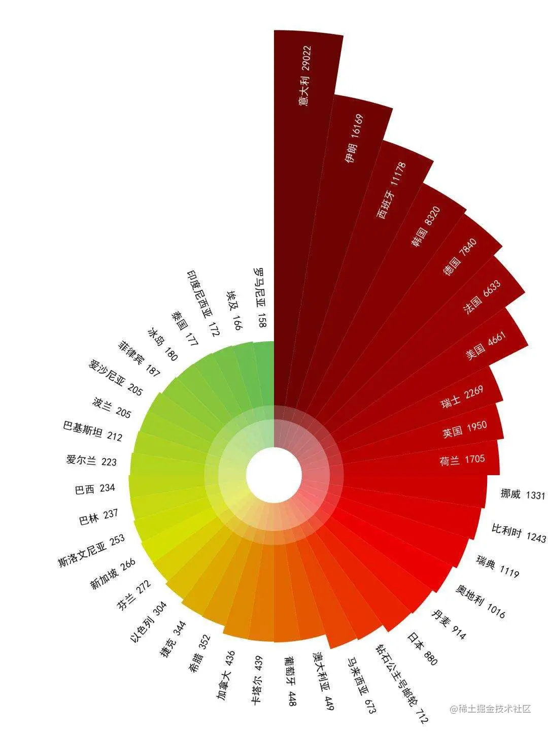 8个酷炫可视化图表，快速写出老板爱看的可视化分析报告