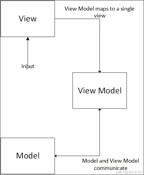 模型视图视图模型