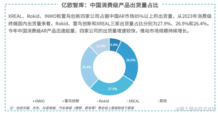 亿欧智库发布《2024年中国AR产业发展洞察研究》｜报告解读