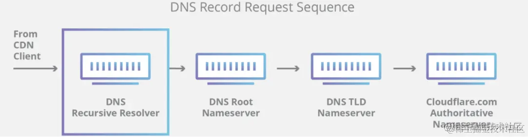 DNS 的工作原理 - DNS 查询的 10 个步骤