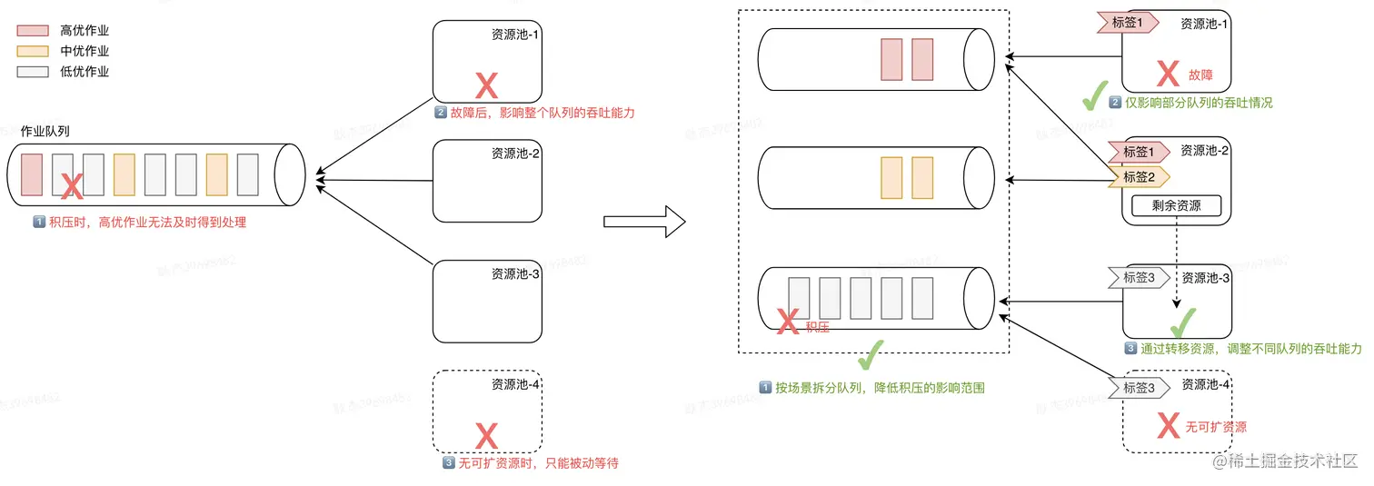 图9 资源池架构