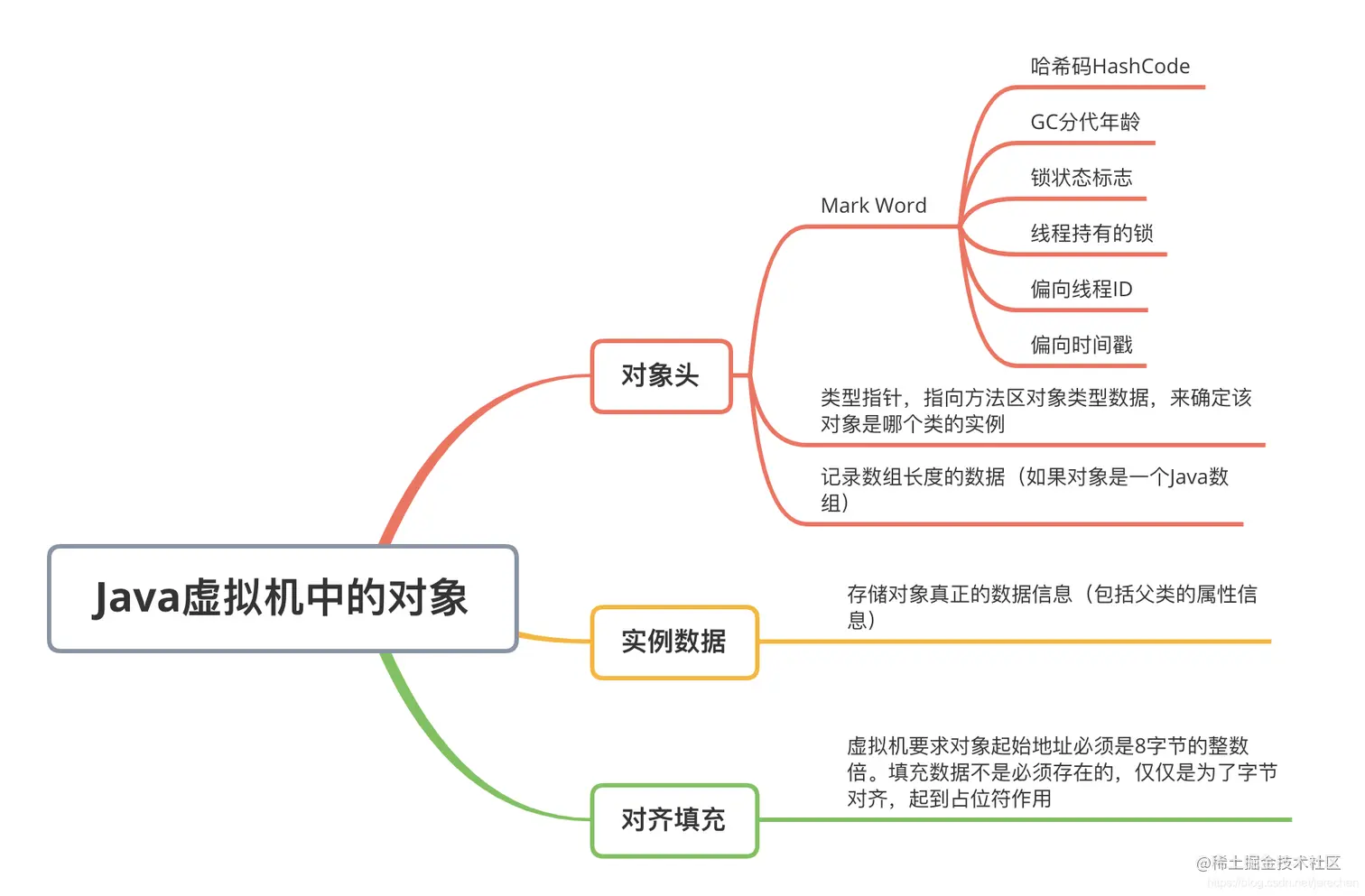 Java虚拟机中的对象