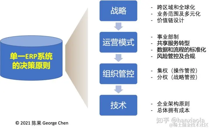 企业要搞数字化转型，是用一整套ERP，还是各搞各的数据系统？