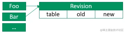 图25：版本控制无schema revision表方案示意图