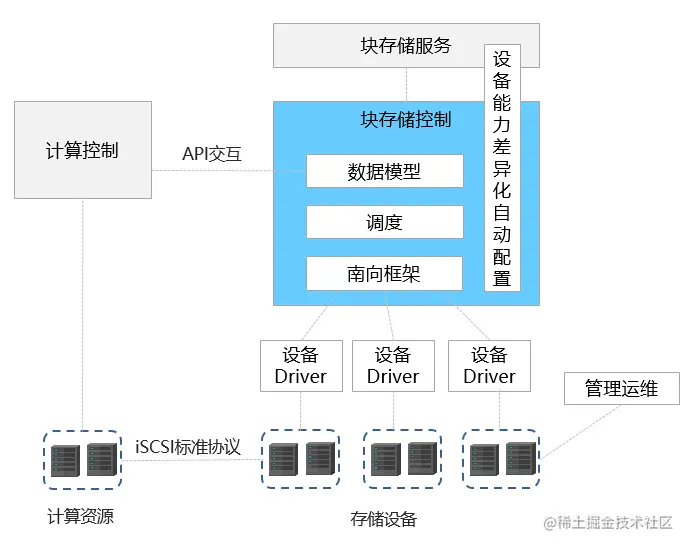 图4 第三方存储集成设计