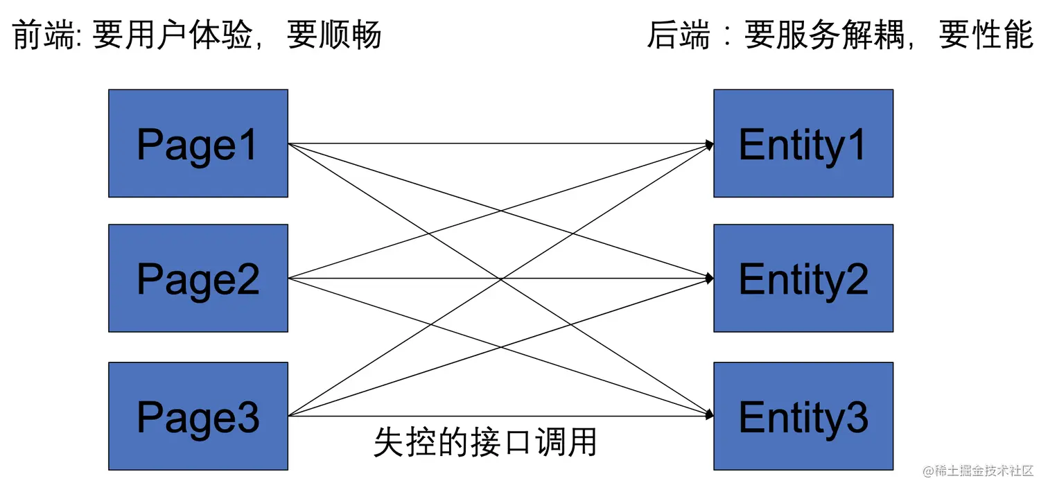 失控的接口调用