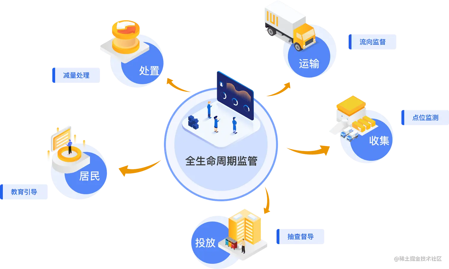 垃圾分类解决方案