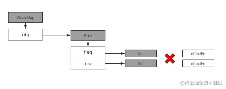 bucket 数据关系3