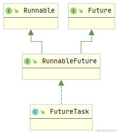 FutureTask类图