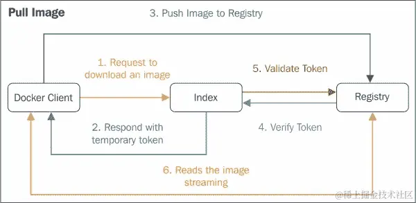 Docker 注册表用例