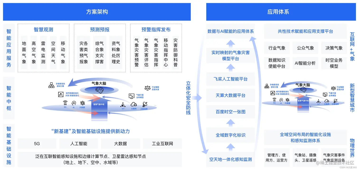 智慧气象解决方案