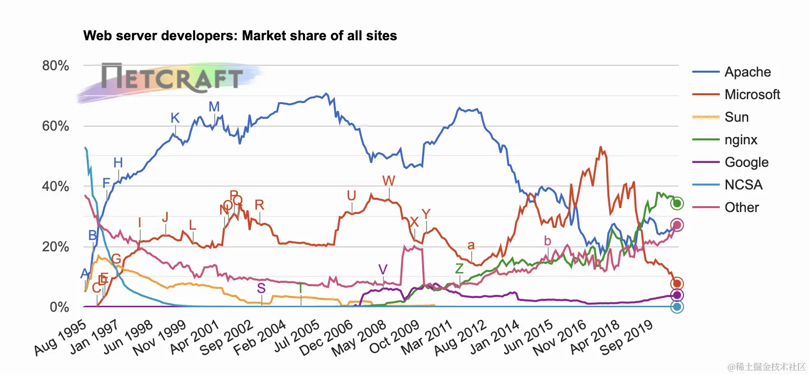 web server市场份额统计